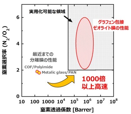 巨大CO2排出削減能（1億トン/y）をもつ超高速気体分離膜モジュール/オンサイト酸素富化装置の開発