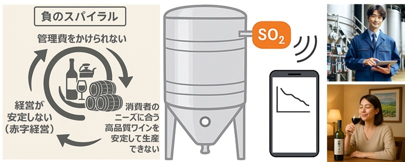 ワイン生産管理効率化とブランディングのためのタンク設置型自動亜硫酸センサ