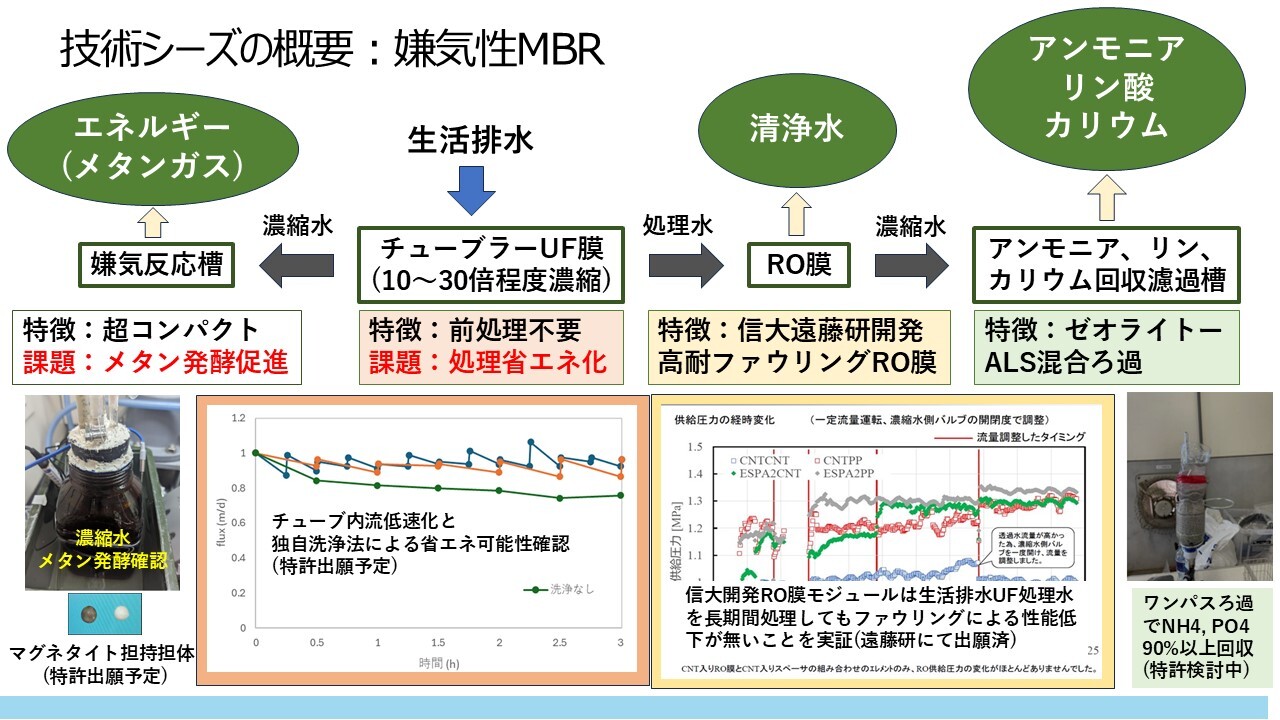 資源回収・分散型生活排水処理システムを起点とするWater Initiative Circular Economy事業開発