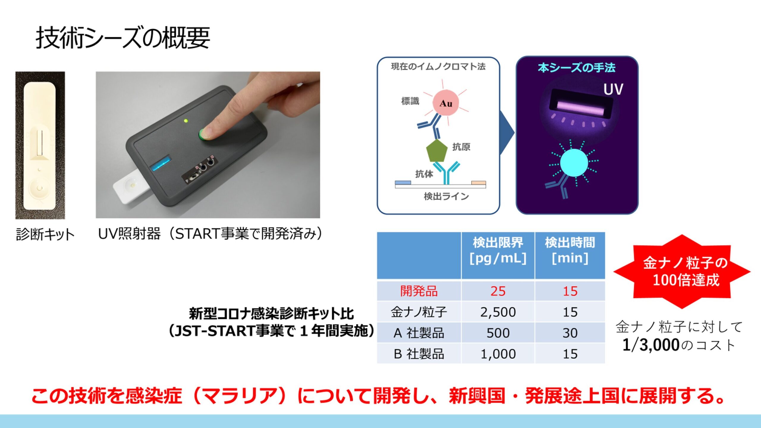 凝集誘起発光（AIE: Aggregation-induced emission）技術を用いた革新的な感染症診断キットの社会実装化