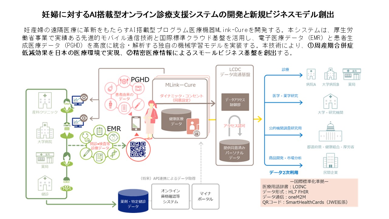妊婦に対するAI搭載型オンライン診療支援システムの開発と新規ビジネスモデル創出