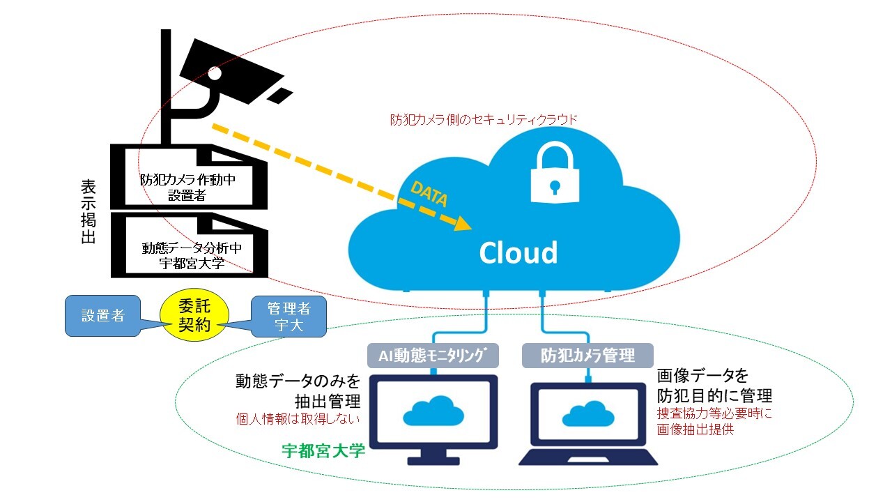 都市環境の質的向上と中心市街地空洞化対策に資するAI動態モニタリングの開発