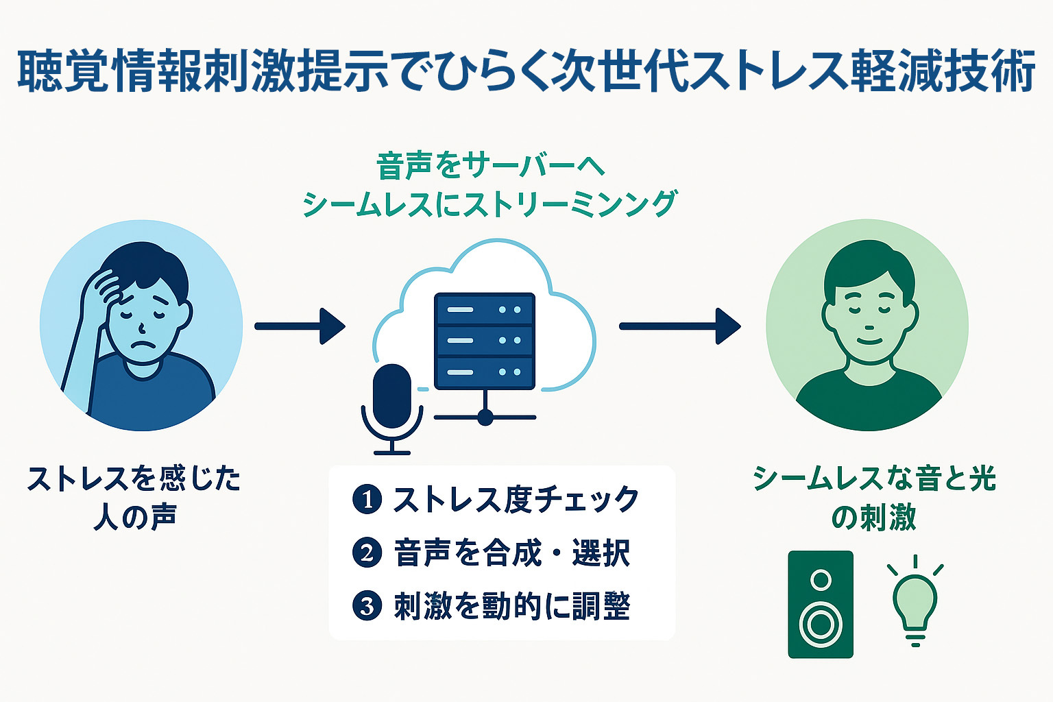 聴覚情報刺激提示による精神的ストレス軽減技術の開発