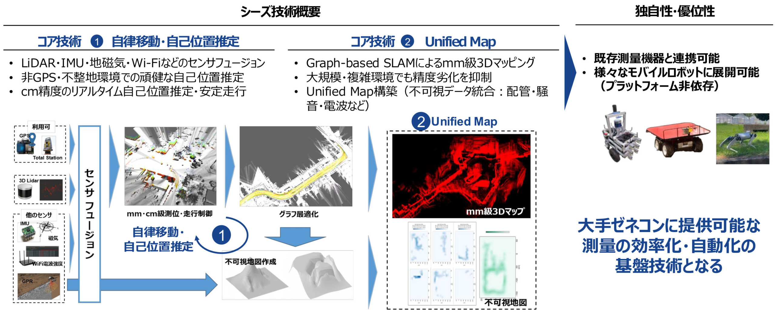 非GPS・不整地環境対応の自律測量ロボティクスによる建設支援インフラの創出