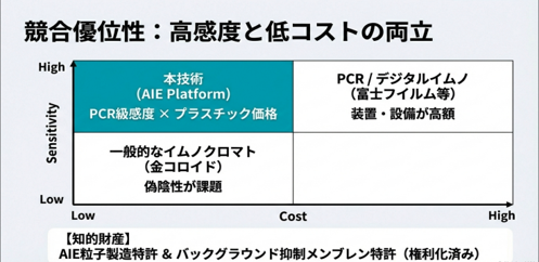 AIEナノ粒子による超高感度・即時検査（POCT）プラットフォームの構築と社会実装