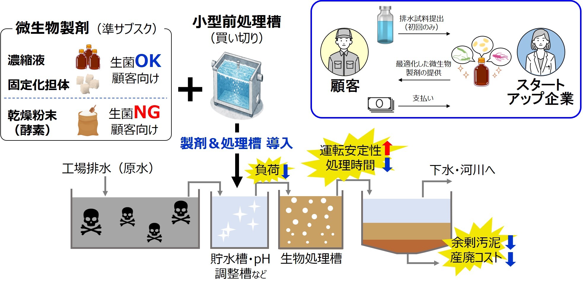 水溶性有害化学物質の革新的バイオ処理システム（RapiDeToxin）の社会実装モデル構築